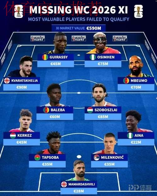 无缘世界杯最贵阵:KK9000万欧领衔 索博奥斯梅恩在列 无缘世界杯最贵阵:KK9000万欧领衔 索博奥斯梅恩在列